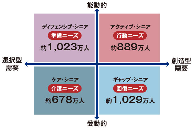 図2 シニア4セグメントの2軸4象限によるポジショニング