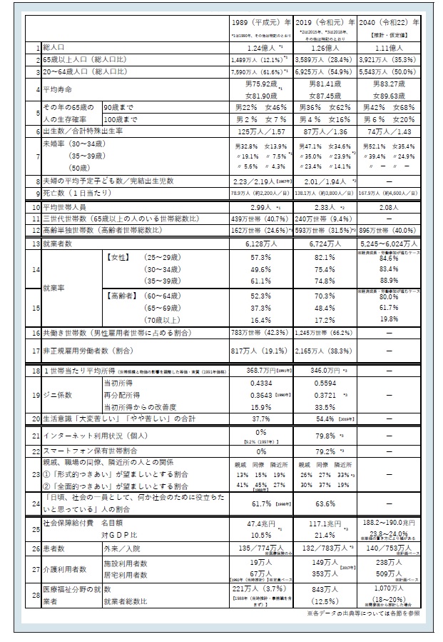 令和2年度厚生労働白書」より シニアに関する情報をピックアップ（前編