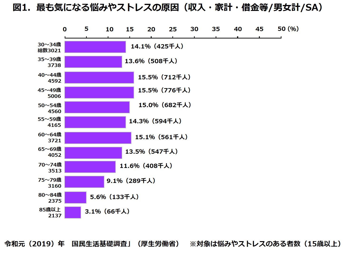 シニアの悩み、分岐点は何歳？（上） - シニアマーケティング研究室