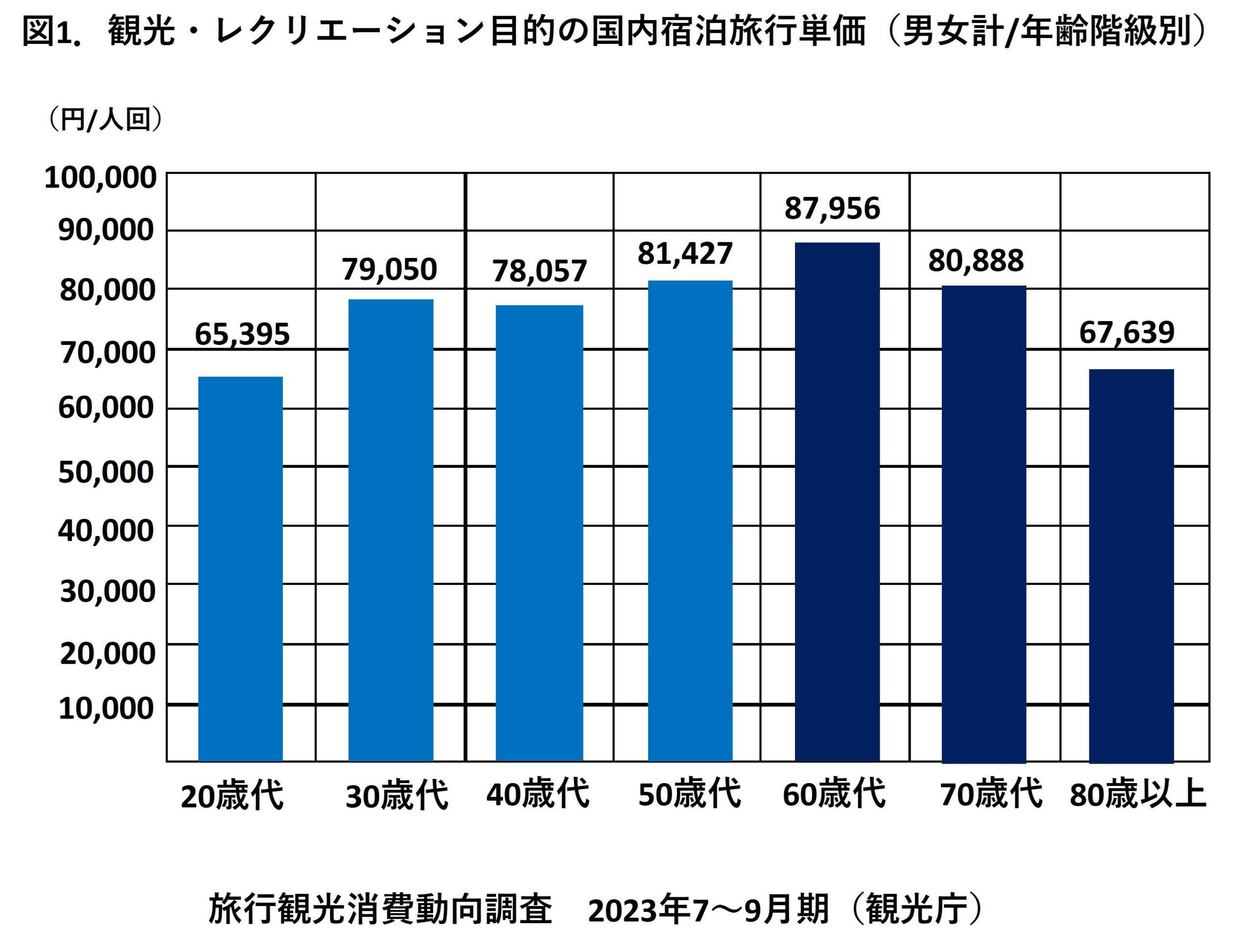 シニアの旅行、最新事情～2023年7-9月期の旅行単価と支出費目の
