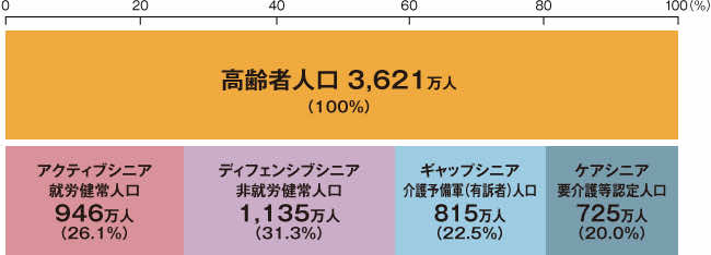 図1.シニア(高齢者)の4つの類型
