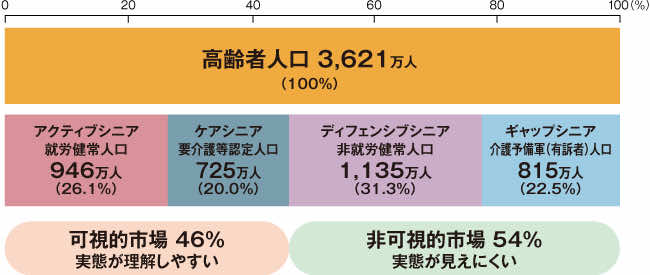 図1.シニア(高齢者)の市場セグメントと人口ボリュウム