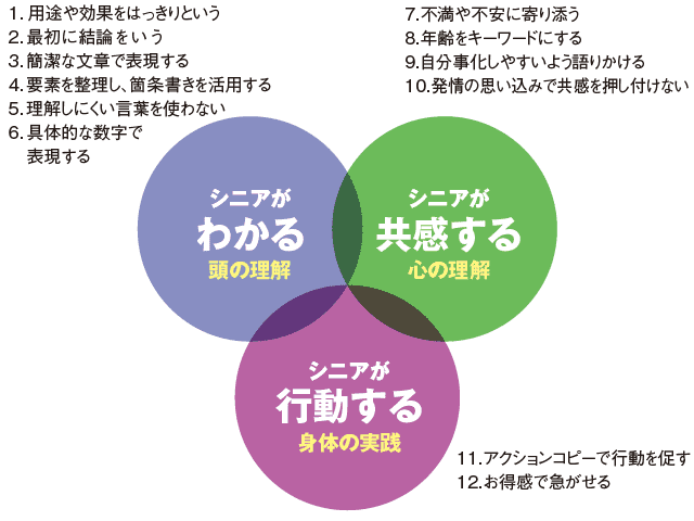 アクティブシニア、ディフェンシブシニア、ギャップシニア、ケアシニア