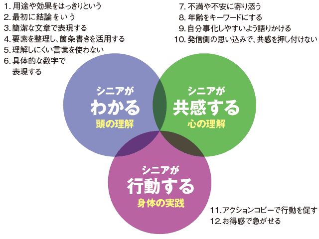 図解：シニア層に向けてのコピーライティング、12の原則