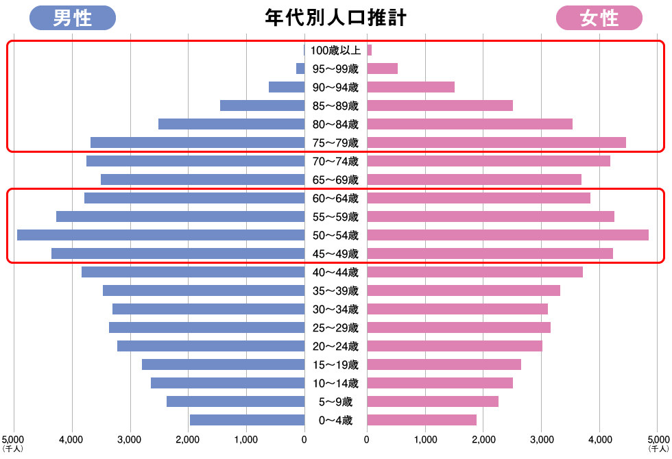 年代別人口推計