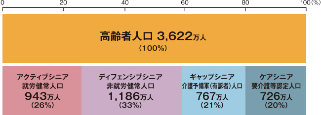 図1.シニア(高齢者)の4つの類型