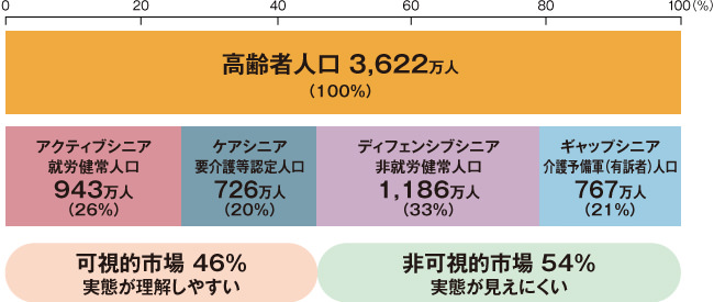 図1.シニア(高齢者)の市場セグメントと人口ボリュウム